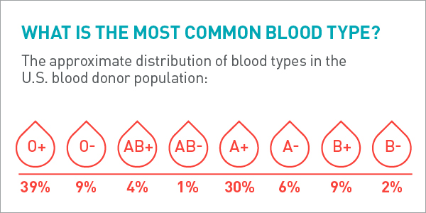 What is the best blood donation for your blood type?