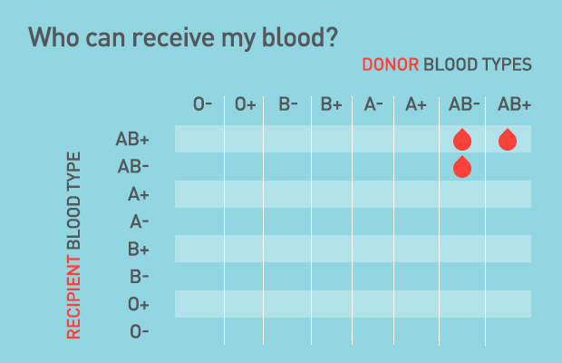 whocanreceiveblood_chart_abbloodtypes