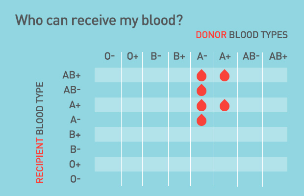 whocanreceiveblood_chart_abloodtypes-1
