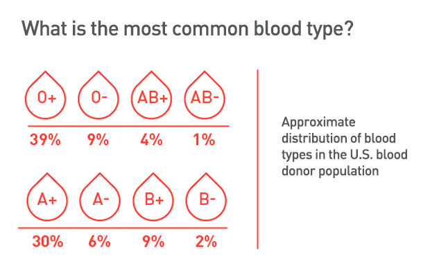Approximate distributions of blood types in the U.S. blood donor population.