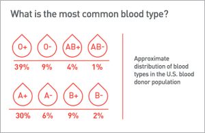 Approximate distributions of blood types in the U.S. blood donor population.