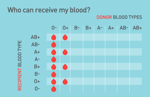 blood type research papers