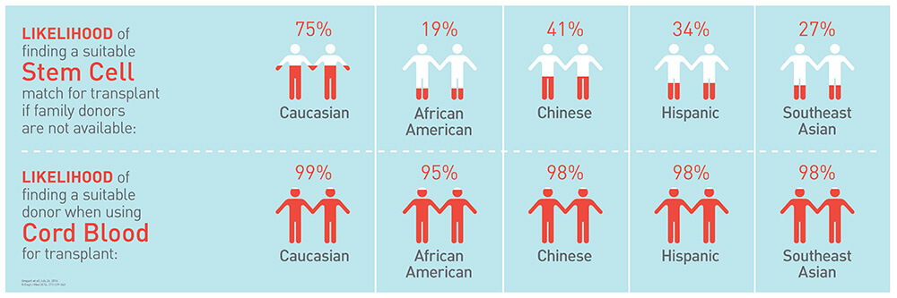 importance of diversity with cord blood donation chart