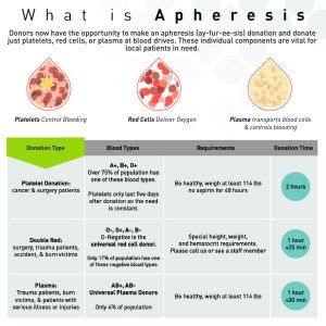 a what is apheresis chart