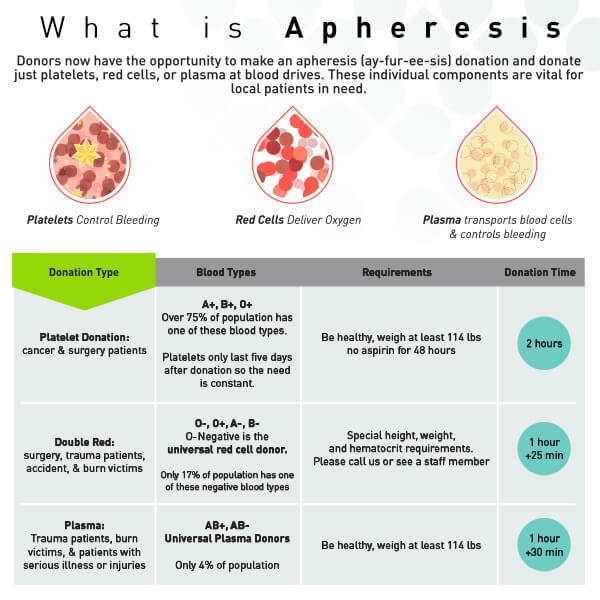 a what is apheresis chart